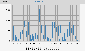 Radiation