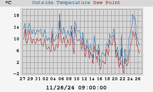 temperatures