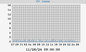 UV Index