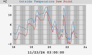 temperatures