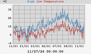 Daily highs and lows for the year