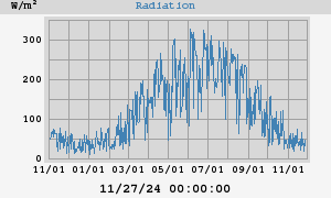 Radiation